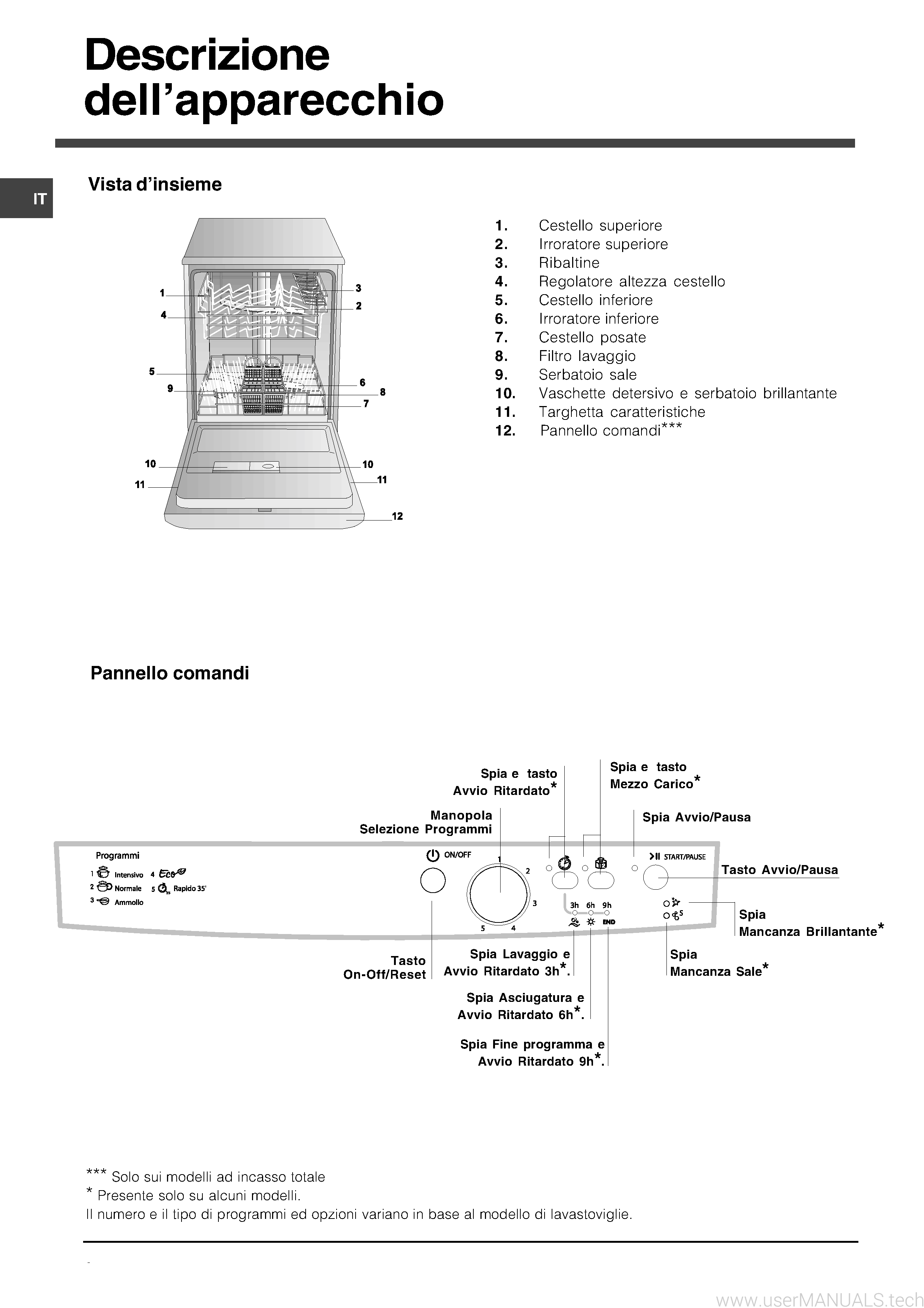 Indesit Dfg Operation Instructions