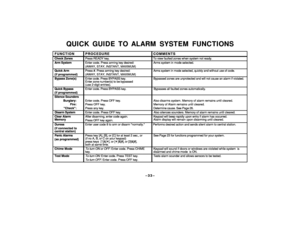 Page 33–33–
QUICK GUIDE TO ALARM SYSTEM FUNCTIONS
FUNCTION PROCEDURE COMMENTSCheck ZonesPress READY key. To view faulted zones when system not ready.Arm SystemEnter code. Press arming key desired:
(AWAY, STAY, INSTANT, MAXIMUM)Arms system in mode selected.Quick Arm
(if programmed)Press #. Press arming key desired:
(AWAY, STAY, INSTANT, MAXIMUM)Arms system in mode selected, quickly and without use of code.Bypass Zone(s)Enter code. Press BYPASS key.
Enter zone number(s) to be bypassed
(use 2-digit...