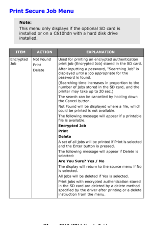 Page 31
31 – C610/C711 User’s Guide
Print Secure Job Menu    
Note:
This menu only displays if the optional SD card is 
installed or on a C610hdn with a hard disk drive 
installed.
ITEMACTIONEXPLANATION
Encrypted 
JobNot Found
Print
Delete
Used for printing an encrypted authentication 
print job (Encrypted Job) stored in the SD card.
After inputting a password, Searching Job is 
displayed until a job appropriate for the 
password is found.
(Searching time increases in proportion to the 
number of jobs stored in...