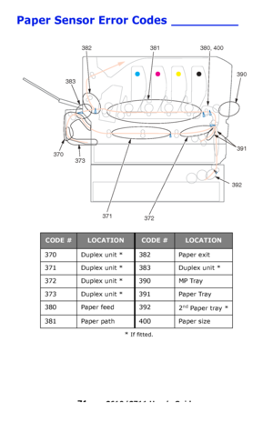 Page 71
71 – C610/C711 User’s Guide
Paper Sensor Error Codes _________
* If fitted.
CODE #LOCATIONCODE #LOCATION
370 Duplex unit * 382 Paper exit
371 Duplex unit * 383 Duplex unit *
372 Duplex unit * 390 MP Tray
373 Duplex unit * 391 Paper Tray
380 Paper feed 392 2
nd Paper tray *
381 Paper path 400 Paper size
370373
382
383
381 380, 400
390
372
371
392
391
Downloaded From ManualsPrinter.com Manuals 