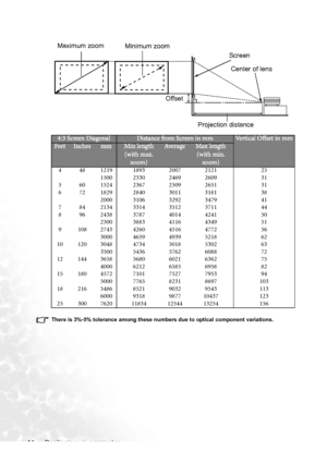 Page 20
Positioning your projector
14
There is 3%-5% tolerance among these numbers due to optical component variations.
4:3 Screen DiagonalDistance from Screen in mmVertical Offset in mmFeetInchesmmMin length 
(with max.  zoom)Ave r a g eMax length (with min.  zoom)
4 48 1219 1893 2007 2121 25 1500 2330 2469 2609 31
5 60 1524 2367 2509 2651 31
6 72 1829 2840 3011 3181 38 2000 3106 3292 3479 41
7 84 2134 3314 3512 3711 44
8 96 2438 3787 4014 4241 50 2500 3883 4116 4349 51
9 108 2743 4260 4516 4772 56
3000 4659...