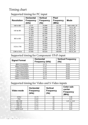 Page 52Specifications 46
Timing chart
Supported timing for PC input
Supported timing for Component-YP
bPr input
Supported timing for Video and S-Video inputs
ResolutionHorizontal 
Frequency 
(kHz)Ve rt i c a l  
Frequency 
(Hz)Pixel 
Frequency 
(MHz)Mode
640 x 400 31.47 70.089 25.176 640 x 400_70
640 x 48031.469 59.940 25.175 VGA_60
37.861 72.809 31.500 VGA_72
37.500 75.000 31.500 VGA_75
43.269 85.008 36.000 VGA_85
800 x 60037.879 60.317 40.000 SVGA_60
48.077 72.188 50.000 SVGA_72
46.875 75.000 49.500 SVGA_75...