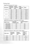 Page 52Specifications 46
Timing chart
Supported timing for PC input
Supported timing for Component-YP
bPr input
Supported timing for Video and S-Video inputs
ResolutionHorizontal 
Frequency 
(kHz)Ve rt i c a l  
Frequency 
(Hz)Pixel 
Frequency 
(MHz)Mode
640 x 400 31.47 70.089 25.176 640 x 400_70
640 x 48031.469 59.940 25.175 VGA_60
37.861 72.809 31.500 VGA_72
37.500 75.000 31.500 VGA_75
43.269 85.008 36.000 VGA_85
800 x 60037.879 60.317 40.000 SVGA_60
48.077 72.188 50.000 SVGA_72
46.875 75.000 49.500 SVGA_75...