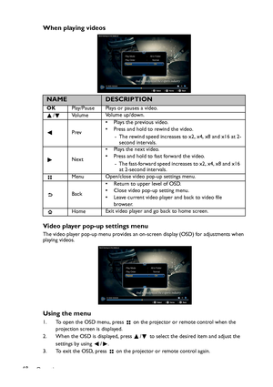 Page 48Operation 48
When playing videos
Video player pop-up settings menu
The video player pop-up menu provides an on-screen display (OSD) for adjustments when 
playing videos.
Using the menu
1. To open the OSD menu, press   on the projector or remote control when the 
projection screen is displayed.
2. When the OSD is displayed, press  /  to select the desired item and adjust the 
settings by using  / .
3. To exit the OSD, press   on the projector or remote control again.
NAMEDESCRIPTION
OKPlay/Pause Plays or...