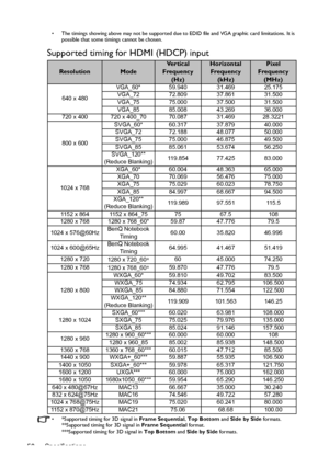 Page 58Specifications 58
•  The timings showing above may not be supported due to EDID file and VGA graphic card limitations. It is 
possible that some timings cannot be chosen.
Supported timing for HDMI (HDCP) input
•  *Supported timing for 3D signal in Frame Sequential, Top Bottom and Side by Side formats.
**Supported timing for 3D signal in Frame Sequential format.
***Supported timing for 3D signal in Top Bottom and Side by Side formats.
ResolutionModeVe r t i c a l  
Frequency 
(Hz)Horizontal 
Frequency...