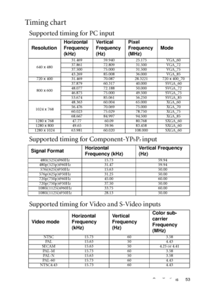 Page 57Specifications 53
Timing chart
Supported timing for PC input
Supported timing for Component-YP
bPr input
Supported timing for Video and S-Video inputs
ResolutionHorizontal 
Frequency 
(kHz)Ve r t i c a l  
Frequency 
(Hz)Pixel 
Frequency 
(MHz)Mode
640 x 48031.469 59.940 25.175 VGA_60
37.861 72.809 31.500 VGA_72
37.500 75.000 31.500 VGA_75
43.269 85.008 36.000 VGA_85
720 x 400 31.469 70.087 28.3221 720 x 400_70
800 x 60037.879 60.317 40.000 SVGA_60
48.077 72.188 50.000 SVGA_72
46.875 75.000 49.500...