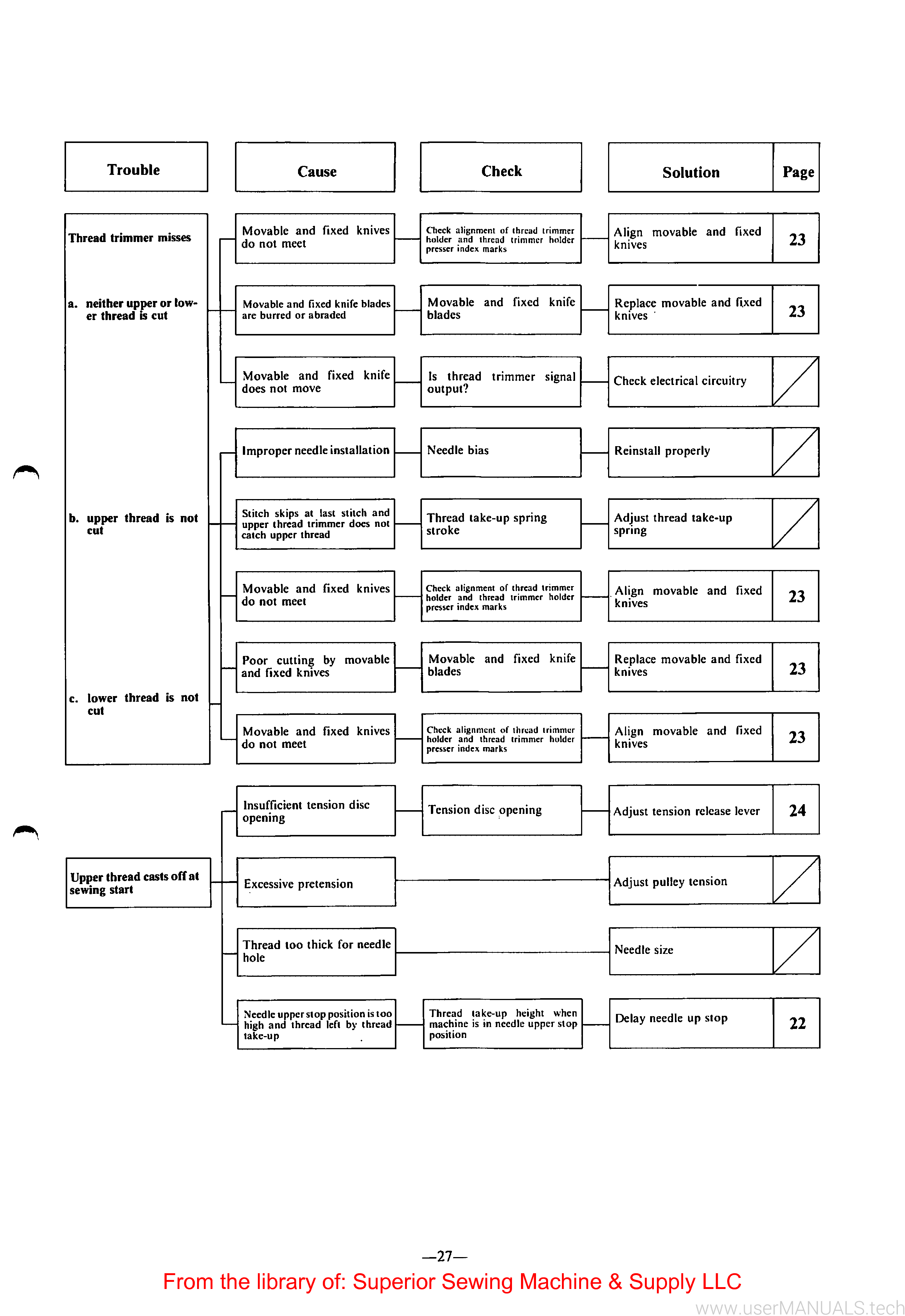 Brother Db2-b714-3 Instruction Manual, Page: 3