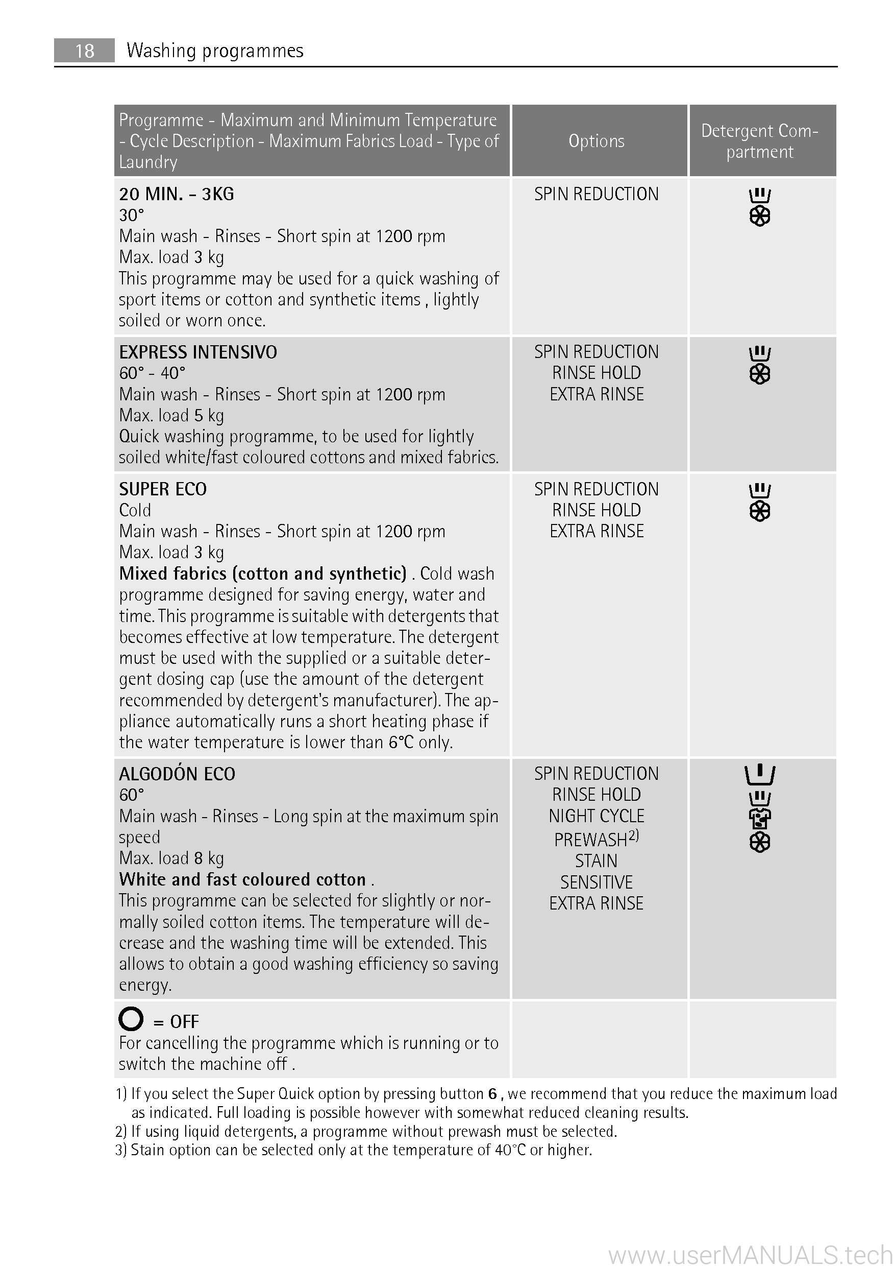 AEG Lavamat 74950 A User Manual, Page: 2