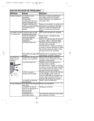 Page 3030
La unidad no está
enchufada.
El Interruptor
prende/apaga está en la
posición Apagado  (Off).
El gatillo accionador de
varilla no ha sido apretado
El cortacircuitos se
disparó.
El grifo de agua no está
completamente abierto.
El filtro de entrada de
agua está obstruido.
La boquilla está
desgastada.
La bomba chupa aire.
El suministro de agua está
limitado.
El suministro de agua de
entrada no es suficiente.
La bomba chupa aire.
El filtro de agua de
entrada está obstruido.
La boquilla de descarga
está...