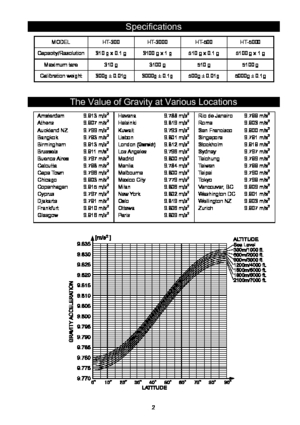 Page 2 2
Specifications 
MODEL  HT-300 HT-3000 HT-500 HT-5000 
Capacity/Resolution  310 g x 0.1 g  3100 g x 1 g  510 g x 0.1 g 5100 g x 1 g 
Maximum tare  310 g  3100 g  510 g 5100 g 
Calibration weight 300g ± 0.01g 3000g ± 0.1g 500g ± 0.01g 5000g ± 0.1g 
 
 
The Value of Gravity at Various Locations 
Amsterdam 9.813 m/s2 
Athens 9.807 m/s2 
Auckland NZ  9.799 m/s2 
Bangkok 9.783 m/s2 
Birmingham 9.813 m/s2 
Brussels 9.811 m/s2 
Buenos Aires  9.797  m/s2 
Calcutta 9.788 m/s2 
Cape Town  9.796 m/s2 
Chicago...