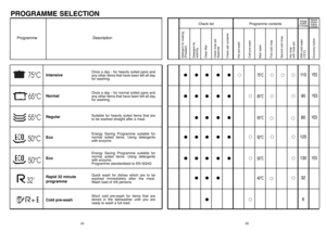 Page 1325 24
11 0
YES
75°C
• • •••
90
YES
65°C
• • •••
80
YES
55°C
• •••
125
50°C
• • •••
6
•
•
••
••
••
•
• ••
• •
•
• • •
•
• • •
• •
•
• •
32
40°C
•• •
• •• •
130
YES
50°C
• • •••• • •
•
Programme                                               Description 
PROGRAMME SELECTION
Intensive
Normal
Regular
Eco 
Eco 
Rapid 32 minute
programme
Cold pre-wash
Once a day - for heavily soiled pans and
any other items that have been left all day
for washing.
Once a day - for normal soiled pans and
any other items that...