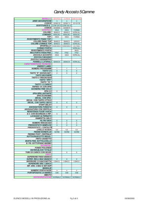 Page 31Candy Accosto 5Camme  Candy Accosto 5Camme MODELLO 
AREE GEOGRAFICHE
CODICE
SOSTITUISCE IL :
CODICE
ESTETICA 
COLORE:
COMANDI:
TOP:
RIVESTIMENTO PIANO TOP:
COLORE PIANO TOP
COLORE CORNICE TOP
SPORTELLO 
CORNICI PORTA
RIVESTIMENTO PORTA
REG.PORTA FISSA/FRIZ.
ZOCCOLO ACCOSTO
ZOCCOLO INCASSO
ZOCCOLO AGGIUNTIVO
PANNELLI LATERALI
CARATTERISTICHE TECNICHE:
ENERGY LABEL
NUMERO PROGRAMMI
TASTO O/I
TASTO E ASCIUG.NAT.
TASTO BICCHIERI
TASTO 3°RISCIACQUO
TASTO HPS
TASTO 70°
TASTO 1/2 CARICO
RAPIDO 18 CON SPIA...