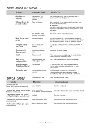 Page 15Combination of soft
water and too much
detergentUse less detergent if you have soft water and select a
shorter cycle to wash the gl assware.
Tea or coffee stains Use a solution of 1/2 cup of bleach and 3 cups warm water
to remove th e stains by hand.
You have to wait for 20 minutes after a cycle to let the heating
elements cool down before cleaning interior; otherwise, burns
will happen.
Iron deposits in wate r
can c ause an overall filmYou have to call y our water utility company
Hard water minerals To...