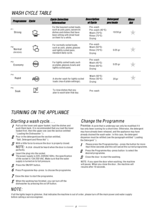 Page 53
For normally soiled lo ads,
such as pots , plates,glass es
and lightly soiled pans.
standard daily cycle.
For the heaviest soiled loa ds,
such as pots ,pans,cas serole
dish es and d ishe s that hav e
been sitting with dried food
on t hem for a while.
F or lightly soiled loads, such
as plates,glasses,bowls and
lightly soiled pans.
To rinse dishes that you
plan to wash later that day.
Stro ng
Economy
Rapid
Soak
(EN 50242)
Normal
Pre-wash
Pre-wash (45 C)
°
Wash (70 C)°
Rinse (75 C)°
Drying
Pre-wash
Wash...