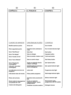 Page 2323CAPÍTULO 6
CUADRO DE MANDOSManilla apertura puerta
Piloto seguridad puerta
Tecla “Start/Pausa”
Tecla “No Alergia”
Tecla “lavado en frío”
Tecla “Inicio Diferido”
Tecla “Regulación
Centrifugado”
Indicador velocidad
centrifugado
Luz indicadora de inicio de
programa
Indicadores fases de lavado
Pilotos de las teclas
Mando selector de programas
con posición de “OFF”
Cubeta del detergenteES6. POGLAVJE
OPIS STIKALNE PLO·âERoãaj vrat
Kontrolna luãka zaklenjena
vrata
Tipka Start
Tipka za Allergie
Tipka za pranje...