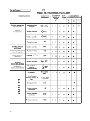 Page 383890°
60°
40°
30°
50°
40°
30°
30°
30°
30°
30°
40°21●● ●
●●
●●
●●
●●
●●
●●
●●
●●
●●
●●
●●CAPÍTULO 7PTTABELA DE PROGRAMAS DE LAVAGEMTEMPE-
RATURA
°CTecidos resistentesAlgodão, linho
Algodão,
tecidos mistosTecidos mistos esintéticosSintéticos (nylon, perlon)
mistos de algodão
Mistos, sintéticos,
delicadosTECIDOS MUITO DELICADOSLàs Sintéticos (dralon, acrílìco, trevira)COLOCAÇÃO DODETERGENTE NA GAVETASELECTOR DE
PROGRAMAS:PROGRAMA PARAQUANTIDA-DE
MÁXIMA DE
ROUPA
kg*
Especiais6
6
6
6
3
3
3
2
1
1
2
37
7
7
7...