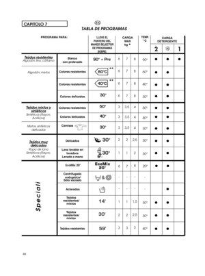Page 404090°
60°
40°
30°
50°
40°
30°
30°
30°
30°
30°
40°21●● ●
●●
●●
●●
●●
●●
●●
●●
●●
●●
●●
●●CAPITOLO 7ESTEMP.°CTABLA DE PROGRAMASTejidos resistentesAlgodón, lino, cáñamo
Algodón, mixtosTejidos mixtos ysintéticosSintéticos (Rayon,
Acrilicos)
Mixtos, sintéticos
delicadosTejidos muydelicadosRopa de lana
Sintéticos (Rayon,
Acrilicos)CARGA
DETERGENTE PROGRAMA PARA:
SpecialiCARGA
MAX
kg *LLEVE EL
PUNTERO DEL
MANDO SELECTOR
DE PROGRAMAS
SOBRE:6
6
6
6
3
3
3
2
1
1
2
37
7
7
7
3,5
3,5
3,5
2
1
1
2
38
8
8
8
4
4
4
2,5
2...