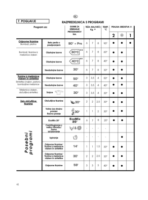 Page 424290°
60°
40°
30°
50°
40°
30°
30°
30°
30°
30°
40°21●● ●
●●
●●
●●
●●
●●
●●
●●
●●
●●
●●
●●RAZPREDELNICA S PROGRAMI SL7. POGLAVJETEMP. 
°COdporne tkanineBombaÏ, platno
BombaÏ, tkanine iz 
me‰anice vlakenTkanine iz me‰anicevlaken in sintetikeSintetika (najlon, perlon),
bombaÏne me‰anice
Me‰anica vlaken,
obãutljiva sintetikaZelo obãutljive tkaninePRALNA SREDSTVA V: GUMB ZA
IZBIRANJE
PROGRAMOV
NA:Program za:TEÎA (NAJVEâ]
Kg. *
Posebni
programi6
6
6
6
3
3
3
2
1
1
2
37
7
7
7
3,5
3,5
3,5
2
1
1
2
38
8
8
8
4
4
4...