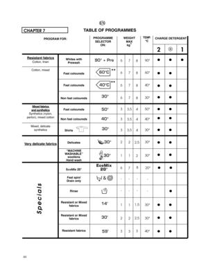 Page 444490°
60°
40°
30°
50°
40°
30°
30°
30°
30°
30°
40°21●● ●
●●
●●
●●
●●
●●
●●
●●
●●
●●
●●
●●TEMP.°C
SpecialsCHAPTER 7TABLE OF PROGRAMMESResistant fabricsCotton, linen
Cotton, mixed
Mixed fabrics and syntheticsSynthetics (nylon, 
perlon), mixed cotton
Mixed, delicate 
syntheticsVery delicate fabricsCHARGE DETERGENT PROGRAMME 
SELECTOR
ON: PROGRAM FOR:WEIGHT
MAX
kg*EN6
6
6
6
3
3
3
2
1
1
2
37
7
7
7
3,5
3,5
3,5
2
1
1
2
38
8
8
8
4
4
4
2,5
2
1,5
2,5
3-
-
● -
--
--
-20°●●
68
7****Whites with
Prewash
Fast coloureds...