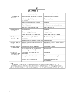 Page 6868CAPÍTULO 13AVARIA
1. O programa não
funciona
2. A máquina não
mete água
3. A máquina não
despeja a água
4. Agua no chão ao
pé da máquina
5. A máquina não faz
a centrifugação
6. Excesso de
vibrações durante
a centrifugaçãoA máquina não está ligada à corrente
A tecla de ligar/desligar não 
foi premida
Falha da alimentação de corrente
Fusível disparado
A porta não está bem fechada
Vide ponto (1)
Torneira de água fechada
Selecção incorrecta de programa
Mangueira de esgoto dobrada 
ou torcida
Presença de um...