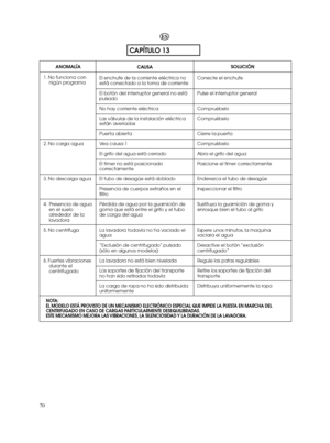 Page 7070NOTA:
EL MODELO ESTÁ PROVISTO DE UN MECANISMO ELECTRÓNICO ESPECIAL QUE IMPIDE LA PUESTA EN MARCHA DEL
CENTRIFUGADO EN CASO DE CARGAS PARTICULARMENTE DESEQUILIBRADAS.
ESTE MECANISMO MEJORA LAS VIBRACIONES, LA SILENCIOSIDAD Y LA DURACIÓN DE LA LAVADORA.CAPÍTULO 13ESANOMALÍA
1. No funciona con
nigún programa
2. No carga agua
3. No descarga agua
4. Presencia de agua
en el suelo
alrededor de la
lavadora
5. No centrífuga
6. Fuertes vibraciones
durante el
centrifugadoEl enchufe de la corriente eléctrica no...