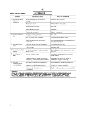 Page 727213. POGLAVJESLMOTNJA
1. Stroj ne deluje na
nobenem
programu
2. Voda ne priteka v
stroj
3. Stroj ne izãrpava
vode
4. Na tleh okrog stroja
je voda
5. Centrifuga se ne
vkljuãi
6. Stroj med
centrifugiranjem
moãno vibriraMOREBITNI VZROKKAKO JO ODPRAVITEMOTNJE V DELOVANJU
OPOMBA:
STROJ JE OPREMLJEN S POSEBNO ELEKTRONSKO NAPRAVO, KI PREPREâUJE CENTRIFUGIRANJE,
âE PERILO V BOBNU NI URAVNOTEÎENO. S TEM JE ZMANJ·ANA GLASNOST DELOVANJA TER
VIBRACIJE, OBENEM PA TUDI PODALJ·ANA ÎIVLJENJSKA DOBA VA·EGA PRALNEGA...