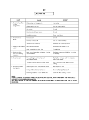 Page 7474CHAPTER 13ENFAU LTNOTE:
THE MACHINE IS FITTED WITH A SPECIAL ELECTRONIC DEVICE, WHICH PREVENTS THE SPIN CYCLE
SHOULD THE LOAD BE UNBALANCED.
THIS REDUCES THE NOISE AND VIBRATION IN THE MACHINE AND SO PROLONGS THE LIFE OF YOUR
MACHINE.1. Does not function
on any
programme
2. Does not load
water
3. Does not discharge
water
4. Water on floor
around washing
machine
5. Does not spin
6. Strong vibrations
during spinMains plug not plugged in
Mains switch not on
No power
Electric circuit fuses failure
Load...