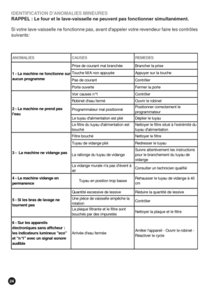 Page 2424
IDENTIFICATION DANOMALIES MINEURES
RAPPEL : Le four et le lave-vaisselle ne peuvent pas fonctionner simultanément.
Si votre lave-vaisselle ne fonctionne pas, avant dappeler votre revendeur faire les contrôles
suivants:
AN OM AL I E S CAU S E S RE M E DE S
Prise de courant mal branchée Brancher la prise
Touche M/A non appuyée Appuyer sur la touche
Pas de courant Contrôler
Porte ouverte Fermer la porte
Voir causes n°1 Contrôler
Robinet deau fermé Ouvrir le robinet
Programmateur mal positionnéPositionner...