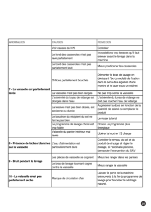 Page 2525
AN OM AL I E S CAU S E S RE M E DE S
Voir causes du N°5 Contrôler
Le fond des casseroles nest pas 
lavé parfaitementIncrustations trop tenaces quil faut 
enlever avant le lavage dans la 
machine
Le bord des casseroles nest pas 
parfaitement lavéMieux positionner les casseroles
Orifices partiellement bouchésDémonter le bras de lavage en 
dévissant lécrou moleté de fixation 
dans le sens des aiguilles dune 
montre et le laver sous un robinet
La vaisselle nest pas bien rangée Ne pas trop serrer la...