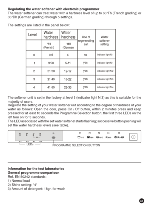 Page 4545
Regulating the water softener with electronic programmer
The water softener can treat water with a hardness level of up to 60°Fh (French grading) or
33°Dh (German grading) through 5 settings.
The settings are listed in the panel below:
The softener unit is set in the factory at level 3 (indicator light N.3) as this is suitable for the
majority of users.
Regulate the setting of your water softener unit according to the degree of hardness of your
water as follows: Open the door, press On / Off button,...