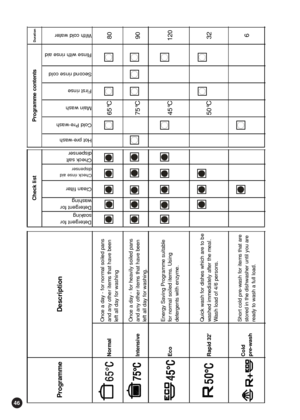 Page 4646
Duration
Detergent for soaking
Detergent for washing
Clean filter
Check rinse aid dispenser
Check salt dispenser
Hot pre-wash
Cold Pre-wash
Main wash
First rinse
Second rinse cold
Rinse with rinse aid
With cold water
Intensive
Once a day - for heavily soiled pans
 
and any other items that have been
 
left all day for washing.
75°C
90
Normal
Once a day - for normal soiled pans
 
and any other items that have been
 
left all day for washing
65°C
80
Eco
Energy Saving Programme suitable
 
for normal soi...
