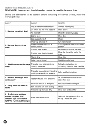 Page 5050
IDENTIFYING MINOR FAULTS
REMEMBER! the oven and the dishwasher cannot be used in the same time.
Should the dishwasher fail to operate, before contacting the Service Centre, make the
following checks:
FAULT CAUSE REMEDY
Plug is not connected correctly Connect electric plug
O/I button has not been pressed Press button
No electricity Check the electricity supply
Door is open Close door
See causes for No 1 Check 
Water tap is turned off Turn water tap on
Programme selector is not at 
correct positionTurn...