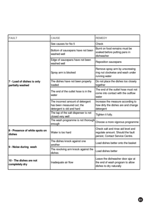 Page 5151
FAULT CAUSE REMEDY
See causes for No 5 Check
Bottom of saucepans have not been 
washed wellBurnt on food remains must be 
soaked before putting pans in 
dishwasher
Edge of saucepans have not been 
washed wellReposition saucepans
Spray arm is blockedRemove spray arm by unscrewing 
ring nut clockwise and wash under 
running water
The dishes have not been properly 
loadedDo not place the dishes too closely 
together
The end of the outlet hose is in the 
wat erThe end of the outlet hose must not
 
come...
