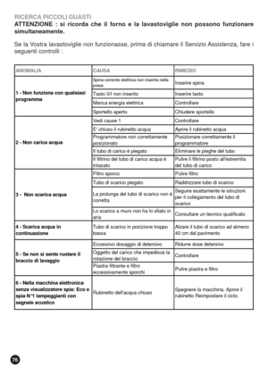 Page 7676
RICERCA PICCOLI GUASTI
ATTENZIONE : si ricorda che il forno e la lavastoviglie non possono funzionare
simultaneamente.
Se la Vostra lavastoviglie non funzionasse, prima di chiamare il Servizio Assistenza, fare i
seguenti controlli :
ANOMALIA CAUSA RIMEDIO
Spina corrente elettrica non inserita nella 
presaInserire spina
Tasto 0/I non inserito Inserire tasto
Manca energia elettrica Controllare
Sportello aperto Chiudere sportello
Vedi cause 1 Controllare
E chiuso il rubinetto acqua Aprire il rubinetto...