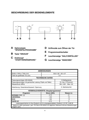 Page 1111
AOptionstaste  
"SPARSPÜLPROGRAMM”
BTaste "EIN/AUS" 
CDrehknopf 
“STARTVERZÖGERUNG” 
D Griffmulde zum Öffnen der Tür
E Programmwahlschalter
F Leuchtanzeige “SALZ EINFÜLLEN”
G Leuchtanzeige “WASCHEN”
BESCHREIBUNG DER BEDIENELEMENTE
A B           C                     D                     E                F  G
ABMESSUNGEN
TECHNISCHE DATEN 
VERBRAUCHSWERTE (Hauptprogramme)*
Programm Strom (kWh) Wasser (L) 
INTENSIV 75°C 
UNIVERSAL 
ECO
RAPID 32' 
Breite x Höhe x Tiefe (cm) 
Tiefe bei...