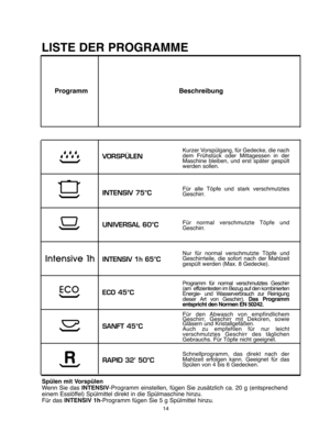 Page 1414
Kurzer Vorspülgang, für Gedecke, die nach dem Frühstück oder Mittagessen in derMaschine bleiben, und erst später gespültwerden sollen. 
Für alle Töpfe und stark verschmutztes Geschirr. 
Für normal verschmutzte Töpfe und Geschirr.  
Nur für normal verschmutzte Töpfe und Geschirrteile, die sofort nach der Mahlzeitgespült werden (Max. 8 Gedecke).
Programm für normal verschmutztes Geschirr (am  effizientesten im Bezug auf den kombiniertenEnergie- und W asserverbrauch zur Reinigung dieser Art von...