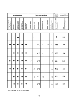 Page 1515
5
• • •
65°C
• •••• 
•••• 
•••• 
•••• 
• ••
45°C 
50°C
60 
85 
32
• • 
• • 
• • 
• •
60°C120••
JA75°C135•••• 
••••45°C170
• • • • •
N.V.
JA 
JA
N.V.
JA
N.V.
• • 
• • 
• • 
• 
• • 
• • 
• 
• •
N.V. = OPTION NICHT VERFÜGBAR
ArbeitsgängeDurchschnit- tliche Pro-grammdauer in Minuten
Zusatzfunktionen
Reinigungsmittel für Vorspülprogramm  Spülmittel  Filter-und Arbeits- plattenreinigung Kontrolle des Klarspülervorrats Kontrolle des Salzvorrats Vorspülen (warm) Vorspülen (kalt) HauptspülgangErstes Kaltspülen...