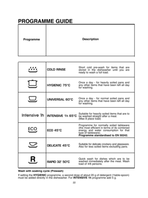 Page 2222
Programme 
PROGRAMME GUIDE
COLD RINSE 
HYGIENIC 75°C 
UNIVERSAL 60°C 
INTENSIVE 1h 65°C 
ECO 45°C 
DELICATE 45°C 
RAPID 32’ 50°C
Short cold pre-wash for items that are stored in the dishwasher until you areready to wash a full load. 
Once a day - for heavily soiled pans and any other items that have been left all dayfor washing. 
Once a day - for normal soiled pans and any other items that have been left all dayfor washing.  
Suitable for heavily soiled items that are to be washed straight after a...