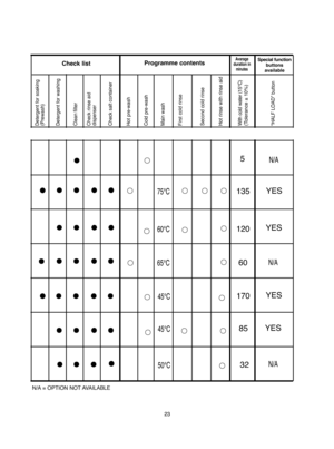 Page 2323
5
• • •
65°C
Check list  Avarage duration inminutes
Special function buttons available
Detergent for soaking (Prewash) Detergent for washing Clean filter Check rinse aid  dispenser Check salt container Hot pre-wash Cold pre-wash Main wash First cold rinse Second cold rinse Hot rinse with rinse aid With cold water (15°C)(Tolerance ± 10%)“HALF LOAD” button
• •••• 
•••• 
•••• 
•••• 
• ••
45°C 
50°C
60 
85 
32
• • 
• • 
• • 
• •
60°C120••
YES75°C135•••• 
••••45°C170
• • • • •
N/A 
N/A
N/A = OPTION NOT...