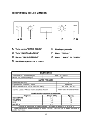 Page 2727
E Mando programador
F Piloto “FIN SAL”
G Piloto “LAVADO EN CURSO”
DESCRIPCION DE LOS MANDOS
ATecla opción "MEDIA CARGA" 
BTecla "MARCHA/PARADA"    
CMando “INICIO DIFERIDO”  
D Manilla de apertura de la puerta
A B           C                     D                     E                F  G
DIMENSIONES
DATOS TÉCNICOS 
CONSUMOS (programas principales)*
Programa Energia (kWh) Agua (L) 
HIGIENIZANTE 
UNIVERSAL 
ECO
RAPIDO 32' 
Ancho x Altura x Profundidad (cm) 
Medida con puerta abierta...