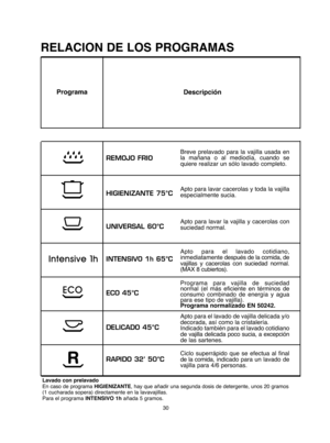 Page 3030
Breve prelavado para la vajilla usada en la mañana o al mediodía, cuando sequiere realizar un sólo lavado completo. 
Apto para lavar cacerolas y toda la vajilla especialmente sucia. 
Apto para lavar la vajilla y cacerolas con suciedad normal.  
Apto para el lavado cotidiano, inmediatamente después de la comida, de vajillas y cacerolas con suciedad normal.(MAX 8 cubiertos). 
Programa para vajilla de suciedad normal (el más eficiente en términos deconsumo combinado de energía y aguapara ese tipo de...