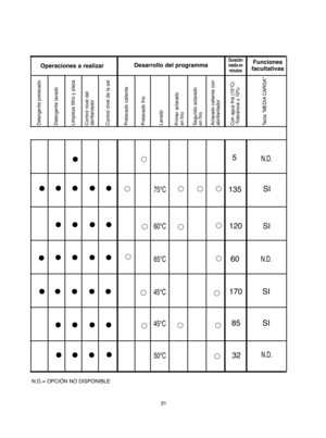 Page 3131
5
• • •
65°C
• •••• 
•••• 
•••• 
•••• 
• ••
45°C 
50°C
60 
85 
32
• • 
• • 
• • 
• •
60°C120••
SI75°C135•••• 
••••45°C170
• • • • •
N.D.
SI 
SI
N.D.
SI
N.D.
N.D.= OPCIÓN NO DISPONIBLE
• • 
• • 
• • 
• 
• • 
• • 
• 
• •
Operaciones a realizar Duración media enminutos
Funciones facultativas
Detergente prelavado Detergente lavado Limpieza filtro y placa Control nivel del  abrillantador Control nivel de la sal Prelavado caliente Prelavado frío Lavado Primer aclarado  en frío Segundo aclarado  en frío...