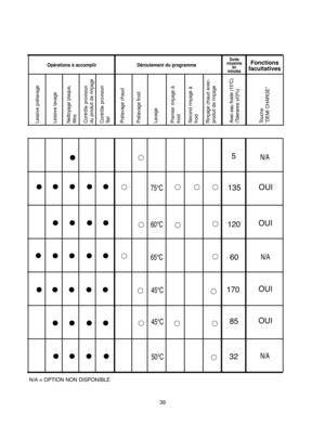 Page 3939
5
• • •
65°C
• •••• 
•••• 
•••• 
•••• 
• ••
45°C 
50°C
60 
85 
32
• • 
• • 
• • 
• •
60°C120••
OUI75°C135•••• 
••••45°C170
• • • • •
N/A 
N/A
• • 
• • 
• •
OUI
N/A
OUI 
OUI
Opérations à accomplir                              Déroulement du programme Durée moyenneen minutes
Fonctions  facultatives
Lessive prélavage Lessive lavage Nettoyage plaque,  filtre Contrôle provision  du produit de rinçage Contrôle provision Sel Prélavage chaud Prélavage froid LavagePremier rinçage 
à
froid  Second rinçage 
à...