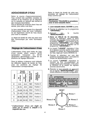 Page 4141
Selon le degré de dureté de votre eau, procédez au réglage de l’adoucisseurd’eau comme suit: 
IMPORTANT Commencer TOUJOURS la procédureavec le lave-vaisselle éteint. 
1. Lave-vaisselle éteint, OUVRIR la porte. 
2. Tourner le sélecteur sur le programme "UNIVERSEL" . 
3. Appuyer sur la touche "MARCHE/ARRET" . 
4. Dans un DELAI de 15 secondes , tourner le sélecteur (dans le senscontraire des aiguilles d'une montre) surla position  "RESET", puis revenir sur le programme...