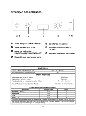 Page 5151
ATecla  de opção "MEIA CARGA" 
BTecla “LIGAR/DESLIGAR”    
CBotão de “INÍCIO DE  
FUNCIONAMENTO RETARDADO” 
D Dispositivo de abertura da porta
E Selector de programas
F Indicador luminoso “FALTA
DE SAL”
G Indicador luminoso “LAVAGEM”
DESCRIÇÃO DOS COMANDOS
A B           C                     D                     E                F  G
DIMENSÕES
DADOS TÉCNICOS 
CONSUMOS (programas principais)*
Programa Energia (kWh) Água (L) 
INTENSIVO 75°C 
UNIVERSAL 
ECO
RÁPIDO 32' 
Largura x Altura x...