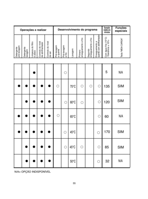 Page 5555
5
• • •
65°C
• •••• 
•••• 
•••• 
•••• 
• ••
45°C 
50°C
60 
85 
32
• • 
• • 
• • 
• •
60°C120••
SIM75°C135•••• 
••••45°C170
• • • • •
N/A 
N/A
• • 
• • 
• • 
• 
• • 
• • 
• 
• •
SIM
N/A
SIM 
SIM
N/A= OPÇÃO INDISPONÍVEL 
Desenvolvimento do programaDuração média emminutos
Funções  especiais
Detergente  pré-lavagem Detergente  lavagem Limpeza do filtro  e placa Controlo do nível   de abrilhantador Controlo do nível  de sal Pré-lavagem  a quente Pré-lavagem a frio Lavagem Primero  enxaguamento a frio...