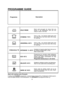 Page 2222
Programme 
PROGRAMME GUIDE
COLD RINSE 
HYGIENIC 75°C 
UNIVERSAL 60°C 
INTENSIVE 1h 65°C 
ECO 45°C 
DELICATE 45°C 
RAPID 32’ 50°C
Short cold pre-wash for items that are stored in the dishwasher until you areready to wash a full load. 
Once a day - for heavily soiled pans and any other items that have been left all dayfor washing. 
Once a day - for normal soiled pans and any other items that have been left all dayfor washing.  
Suitable for heavily soiled items that are to be washed straight after a...