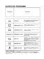 Page 66
Programma Descrizione 
ELENCO DEI PROGRAMMI
AMMOLLO 
IGIENIZZANTE 75°C 
UNIVERSALE 60°C 
INTENSIVO 1h 65°C 
ECO 45°C 
DELICATO 45°C 
RAPIDO 32’ 50°C
Breve prelavaggio per le stoviglie usate al mat- tino o mezzogiorno, quando si vuole rimanda-re il lavaggio del carico completo. 
Adatto al lavaggio di pentole e di tutte le altre stoviglie particolarmente sporche. 
Adatto al lavaggio di stoviglie e pentole normalmente sporche. 
Adatto al lavaggio quotidiano, subito dopo l’uso, di stoviglie e pentole...