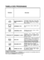 Page 5454
ENXAGUAMENTO A 
FRIO 
INTENSIVO 75°C 
UNIVERSAL 60°C 
INTENSIVO 1h 65°C 
ECO 45°C
DELICADO 45°C 
RÁPIDO 32’ 50°C
Pré-lavagem rápida para a loiça usada pela manhã ou pelo almoço, quando sequer realizar apenas uma lavagemdepois do jantar. 
Apto para lavar a loiça e tachos muito sujos. 
Adequado para lavar a loiça e tachos com sujidade normal. 
Adequado para lavagem diária, imediatamente após a refeição, deloiças e tachos com sujidade normal(MÁXIMO 8 peças).  
Programa para a loiça do dia-a-dia...