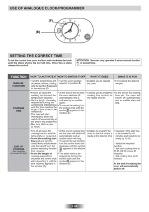 Page 5  USE OF ANALOGUE CLOCK/PROGRAMMER
(F)
(E)
4 GB
FUNCTIONHOW TO ACTIVATE IT HOW TO SWITCH IT OFF WHAT IT DOES WHAT IT IS FOR
• At the end of the set time
the oven switches off 
automatically, this is 
indicated by an audible 
alarm.
• To cancel the setting turn
the control knob until the 
symbol     appears in the 
window (E)• It allows you to preset the
cooking time required for
the recipe chosen.
• Example: if the dish has 
to be cooked for 45 
minutes and needs to be
ready by 12:30;
- Select the...